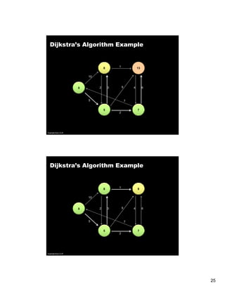 Dijkstra’s Algorithm Example


                                8       1               13

                       10


                   0        2       3       9       4        6



                       5                        7


                                5                       7
                                        2




Example from CLR




  Dijkstra’s Algorithm Example


                                8       1               9

                       10


                   0        2       3       9       4        6



                       5                        7


                                5                       7
                                        2




Example from CLR




                                                                 25
 