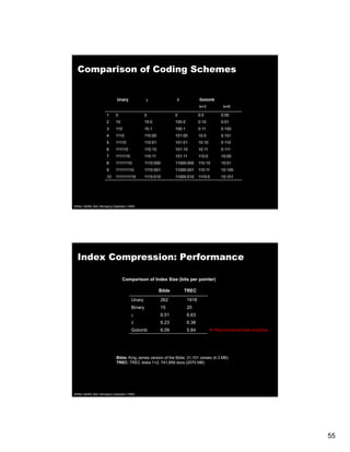 Comparison of Coding Schemes


                                 Unary               γ                δ              Golomb
                                                                                     b=3         b=6

                         1      0                    0                0              0:0        0:00
                         2      10                   10:0             100:0          0:10       0:01
                         3      110                  10:1             100:1          0:11       0:100
                         4      1110                 110:00           101:00         10:0       0:101
                         5      11110                110:01           101:01         10:10      0:110
                         6      111110               110:10           101:10         10:11      0:111
                         7      1111110              110:11           101:11         110:0      10:00
                         8      11111110             1110:000         11000:000      110:10     10:01
                         9      111111110            1110:001         11000:001      110:11     10:100
                         10     1111111110           1110:010         11000:010      1110:0     10:101




Witten, Moffat, Bell, Managing Gigabytes (1999)




  Index Compression: Performance

                                     Comparison of Index Size (bits per pointer)

                                                              Bible       TREC

                                            Unary             262             1918
                                            Binary            15              20
                                            γ                 6.51            6.63
                                            δ                 6.23            6.38
                                            Golomb            6.09            5.84            Recommend best practice




                                Bible: King James version of the Bible; 31,101 verses (4.3 MB)
                                TREC: TREC disks 1+2; 741,856 docs (2070 MB)




Witten, Moffat, Bell, Managing Gigabytes (1999)




                                                                                                                        55
 