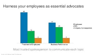 Harness your employees as essential advocates
Source: 2016 Edelman Global Trust Barometer
Most trusted spokesperson to communicate each topic
 