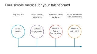Metric 1
Reach
Metric 2
Engagement
Metric 3
Talent
Communities
Metric 4
Applicants
Four simple metrics for your talent brand
Impressions Likes, shares,
comments
Followers, talent
pipelines
InMail acceptance
rate, applications
 