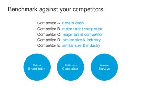 Benchmark against your competitors
Competitor A: best in class
Competitor B: major talent competitor
Competitor C: major talent competitor
Competitor D: similar size & industry
Competitor E: similar size & industry
Talent
Brand Index
Follower
Comparison
Market
Surveys
 