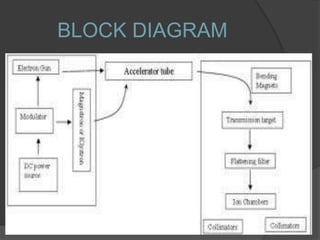 Mini Accelration Run Layout Example Linear Accelerator working and construction | PPT