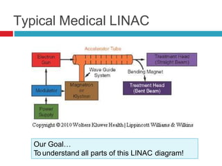 Linac Vector LINAC by Dr. Musaib Mushtaq.pptx