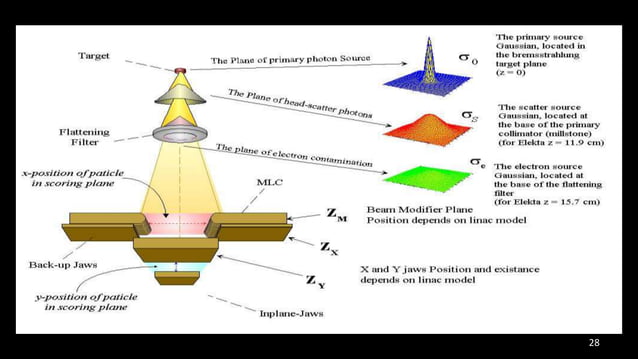 Linear Accelerator | PPT
