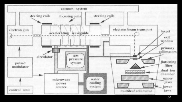 linear accelerator how a linear accelerator works