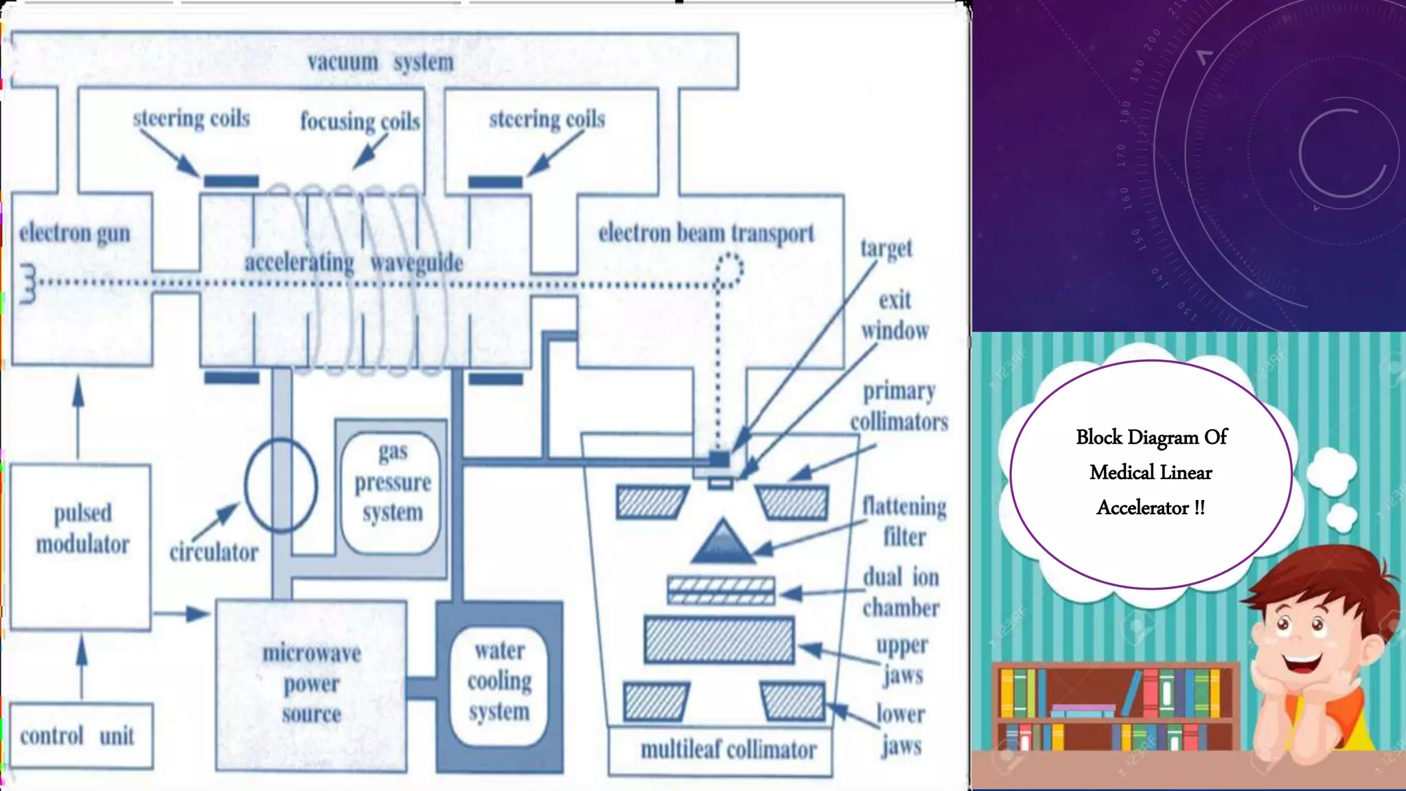 Block Diagram Of
Medical Linear
Accelerator !!
 