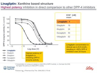 11
DPP-4
enzyme
activity
[%
control]
Log dose [M]
0
20
40
60
80
100
120
- 12 - 10 - 8 - 6
IC501 [nM]
mean
1
19
Sitagliptin
24
Alogliptin
50
Saxagliptin
62
Vildagliptin
Thomas et al., J Pharmacol Exp Ther. 2008;325(1):175–82
1 Concentration of compound needed to inhibit 50% of DPP-4 activity, i.e. the lower the IC50,
the higher the potency to inhibit DPP-4 activity
Linagliptin concentration in
clinical use is 6-8 nmol/L,
resulting in >80% DPP-4
inhibition over 24 hours
Linagliptin
Linagliptin: Xanthine based structure
Highest potency inhibition in direct comparison to other DPP-4 inhibitors
Sitagliptin
Linagliptin
Saxagliptin
Alogliptin
Vildagliptin
Highest potency of
linagliptin in
inhibiting DPP-4
enzyme activity
 