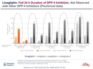 Linagliptin: Full 24 h Duration of DPP-4 Inhibition, Not Observed
with Other DPP-4 Inhibitors (Preclinical data)
Thomas et al, J Pharmacol Exp Ther. 2008;325(1):175–82.
HanWistar rats were administered the respective compounds in single dose at 1 or 10 mg/kg.
Blood was taken for DPP-4 activity 7 and 24 h after dosing. Data are means ± SEM (n=5-10/group)
Thomas et al., J Pharmacol Exp Ther. 2008;325(1):175–82.
(linagliptin > sitagliptin, saxagliptin > vildagliptin)
 