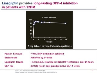 1
21
41
61
81
101
0 4 8 12 16 20 24
Time (h)
% DPP-4 Inhibition
Linagliptin provides long-lasting DPP-4 inhibition
in patients with T2DM
Peak in 1.5 hours > 91% DPP-4 inhibition achieved
1. Steady state Achieved by 3rd dose
2. Linagliptin trough  6-8 nmol/L, resulting in >80% DPP-4 inhibition over 24 hours
3. GLP rise 3.2 fold rise in post-prandial active GLP-1 levels
Forst T, et al. Diabetes Obes Metab. 2011;13: 542–550
Source: Adapted from Heise et al., Diabetes Obes Metab. 2009;11(8):786–94
5 mg tablet, in type 2 diabetes patients
 