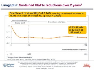 Linagliptin: Sustained HbA1c reductions over 2 years1
0
-0.4
-0.8
-1.2
Change from baseline HbA1c
Mean over time ± SE, percent; mean baseline HbA1c: 8.1%
24
Treatment duration in weeks
0 102
1429
1531 903
n
Open-label extension
Coefficient of durability2 of 0.14% meaning no relevant increase in
HbA1c from week 24 to week 102 (p-value < 0.0001)
Source: Gallwitz et al. EASD 2011
Placebo-controlled
double-blind
-0.8% HbA1c
reduction at
102 weeks
1 Open-label extension of 4 double-blind randomized controlled trials over 24 weeks. Patients randomized to linagliptin
treatment for the first 24 weeks continued on linagliptin for an extension of 78 weeks. The analysis shown is
restricted to this arm of the trial. Analysis of secondary endpoint in full analysis set, observed cases
2 Coefficient of durability (COD) is defined as HbA1c at week 102 visit subtracted by HbA1c at week 24 visit
 