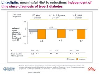 Linagliptin: meaningful HbA1c reductions independent of
time since diagnosis of type 2 diabetes
Footnote: Pre-specified sub-group analysis on pooled data from 4 pivotal phase III randomized placebo-controlled trials
including treatment in monotherapy, as add-on to metformin, as add-on to metformin + SU, or in initial combination with
pioglitazone. Full Analysis Set (FAS), Last Observation Carried Forward (LOCF)
≤ 1 year
p< 0.0001
p< 0.0001
p< 0.0001
n
Mean baseline
HbA1c, percent
120
8.2
1,045
8.2
381
8.2
570
8.1
227
8.0
261
8.1
> 1 to ≤ 5 years > 5 years
Source: Data on file
0.5
0
-0.5
-1.0
0.7
-0.01
0.6
0.03
0.7
-0.17
Linagliptin
Placebo
Adjusted
mean
change in
HbA1c (%)
from
baseline at
week 24
Time since
diagnosis
 