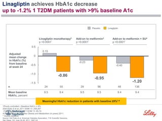 1Poorly controlled = Baseline HbA1c ≥ 9%
2Del Prato S et al. 2011 DOM 13: 258-267
3Taskinen M R et al. 2011 DOM 13: 65-74
4Owens DR et al. Diabetes Obesity and Metabolism (in press) 2011
* Versus baseline
0.5
0
-0.5
-1.0
-1.5 -1.20
-0.40
-0.95
-0.23
-0.86
0.15
Linagliptin
Placebo
Add-on to metformin3
p <0.0001*
Linagliptin monotherapy2
p <0.0001*
Add-on to metformin + SU4
p <0.0001*
Adjusted
mean change
in HbA1c (%)
from baseline
at week 24
n 24 96
29
55
Mean baseline
HbA1c, percent
9.5 9.4
9.5
9.5
9.4
136
48
9.4
Source: Del Prato et al. American Diabetes Association, 71th Scientific Sessions,
San Diego, CA, June 24-28, 2011; 1067-LB
Meaningful HbA1c reduction in patients with baseline ≥9%1-4
Linagliptin achieves HbA1c decrease
up to -1.2% 1 T2DM patients with >9% baseline A1c
 