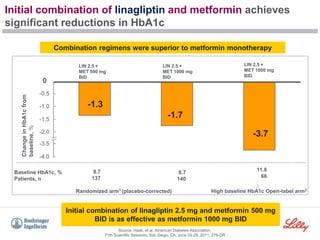 Initial combination of linagliptin and metformin achieves
significant reductions in HbA1c
19
Combination regimens were superior to metformin monotherapy
*** p<0.0001, combination therapy versus respective monotherapy
1 Randomized arm: mean (SE); full analysis set, last observation carried forward
2 Open-label arm in patients with poor glycemic control: mean (SE); full analysis set, observed cases (n = 48) BID = twice daily; FPG
= fasting plasma glucose; LIN = linagliptin; MET = metformin; OAD = oral antidiabetic drug; QD = once daily; T2DM = type 2
diabetes mellitus
Source: Haak, et al. American Diabetes Association,
71th Scientific Sessions, San Diego, CA, June 24-28, 2011; 279-OR
-1.0
-1.5
-2.0
-3.5
-4.0
-1.7
-3.7
0
-1.3
-0.5
8.7
140
11.8
66
LIN 2.5 +
MET 1000 mg
BID
LIN 2.5 +
MET 1000 mg
BID
Randomized arm1 (placebo-corrected) High baseline HbA1c Open-label arm2
Baseline HbA1c, %
Patients, n
Change
in
HbA1c
from
baseline,
%
8.7
137
LIN 2.5 +
MET 500 mg
BID
Initial combination of linagliptin 2.5 mg and metformin 500 mg
BID is as effective as metformin 1000 mg BID
 