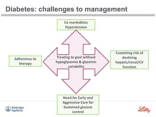 Diabetes: challenges to management
Adherence to
therapy
Coexisting risk of
declining
hepatic/renal/CV
function
Co morbidities
Hypertension
Need for Early and
Aggressive Care for
Sustained glucose
control
Treating to goal without
hypoglycemia & glycemic
variability
 