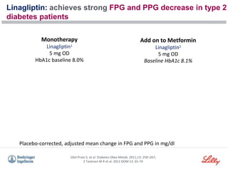Placebo-corrected, adjusted mean change in FPG and PPG in mg/dl
Monotherapy
Linagliptin1
5 mg OD
HbA1c baseline 8.0%
1Del Prato S, et al. Diabetes Obes Metab. 2011;13: 258–267;
2 Taskinen M R et al. 2011 DOM 13: 65-74
Linagliptin: achieves strong FPG and PPG decrease in type 2
diabetes patients
Add on to Metformin
Linagliptin2
5 mg OD
Baseline HbA1c 8.1%
 