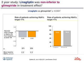 Rate of patients achieving HbA1c
target <7%
75.6 76.4
0
20
40
60
80
100
Linagliptin Glimepiride
2 year study: Linagliptin was non-inferior to
glimepiride in treatment effect1
0.5
0
-0.5
-1.0
-1.5
Linagliptin vs glimepiride2 p <0.0001*
Adjusted
mean change
in HbA1c (%)
from baseline
at week 104
n
Mean baseline
HbA1c, percent
-0.60 -0.60
7.7
7.7
Rate of patients achieving HbA1c
target <7%
271 233
Gallwitz B., et al. ADA 2011 Late Breaker 39-LB
 