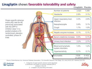 Linagliptin shows favorable tolerability and safety
1 Categories of organ-specific adverse events described
if mentioned in the labels of currently marketed DPP-4
inhibitors in the US
2 Linagliptin US prescribing information
Placebo
Linagliptin
2,523 1,049
Upper respiratory tract
infection
3.3% 4.9%
Nasopharyngitis 5.9% 5.1%
Cough 1.7% 1.0%
Blood and lymphatic
system disorders
1.0% 1.2%
Hypersensitivity 0.1% 0.1%
Urinary tract infection 2.2% 2.7%
Hepatic enzyme increase 0.1% 0.1%
Headache 2.9% 3.1%
Pancreatitis 1/538 0 /433
(in person years) 2
Serum creatinine increase 0.0% 0.1%
Number of patients
Source: Scherntharner et al. American Diabetes Association, 71th Scientific Sessions, San Diego, CA, June 24-28, 2011 Abstract 2327-PO
Organ-specific adverse
event (AE) rate for AE
previously associated
with the DPP-4
inhibitor class1 in a
pooled analysis of 8
randomized, placebo-
controlled, phase III
trials
 