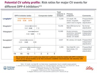 Note: CV death, non-fatal MI, non-fatal stroke, hospitalization due to unstable angina pectoris
1. Johansen et al. American Diabetes Association 71st Scientific Sessions, San Diego, CA, June 24-28, 2011; 30-LB;
2. Sitagliptin Williams-Herman et al. 2010, BMC Endocrine disorders;
3. Vildagliptin; Schweizer et al. 2010, DOM;
4. Saxagliptin: Frederich et al. 2010, Postgraduate Medicines;
5. Alogliptin White et al 2010, ADA Scientific sessions 2010 Abstract 391-pp
Total
patients in
analysis
DPP-4 inhibitor better Comparator better
1
1/2
1/4
1/8 2 4 8
x
Primary
endpoint Comments
5,239 CV death, MI,
stroke, hospitali-
zation due to angina
Prespecified/in-
dependent
adjudication
Linagliptin1
0.34
0.15 0.74
10,246 Med DRA terms for
MACE
No formal
adjudication
Sitagliptin2 x
0.68
0.41 1.12
10,988 Acute coronary
syndrome, transient
ischaemic attack,
stroke, CV death
Prespecified/
independent
adjudication
Vildagliptin3 x
0.84
0.62 1.14
4,607 MI, stroke, CV death Prespecified/
independent
adjudication
Saxagliptin4 x
0.42
0.23 0.80
3,489 Non-fatal MI, non-
fatal stroke, CV
death
Prespecified/
independent
adjudication
Alogliptin5 x
0.63
0.21 1.91
▪ No increased risk of CV events was observed in patients randomly treated with DPP-4 inhibitors
▪ There are no clinical studies so far that conclusive establish macrovascular risk reduction with
any anti-diabetic drug
Potential CV safety profile: Risk ratios for major CV events for
different DPP-4 inhibitors1-5
 