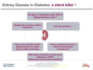 No signs or symptoms until >70% of
kidney function is lost1,2
CVD risk equivalent. 3
Serum creatinine rises only if
>50% of renal function
is already lost4
50% of beta cell function may be lost at
diagnoses in T2DM.
What about renal function at baseline?
PCPs screen only 20% of their
diabetic patients for kidney
disease, before prescribing
Hypoglycemia worsens in kidney
impairment
Kidney Disease in Diabetes: a silent killer ?
1. Keen and Viberti, J Clin Pathol. 1981;34:1261–6.
2. McLaughlin NG et al., Northeast Florida Medicine, 2005.
3. United States Renal Data System. Annual data reportt, 2009. http://www.usrds.org/atlas.htm
4. Jemel A et al., CA Cancer J Clin. 2007;57;43–66.
 