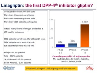 Conducted between 2004 and 2010
More than 40 countries worldwide
More than 600 investigational sites
More than 6,000 patients participated
In total 4687 patients with type 2 diabetes &
453 healthy volunteers
3692 patients were treated for at least 24 wks,
2474 patients for at least 52 wks &
536 patients for more than 78 wks
Europe - 44.3% patients
Asia - 40.2% patients
North America - 9.3% patients
South America.- 6.2% patients
Linagliptin: the first DPP-4th inhibitor gliptin?
624 829
5,002
0
2,000
4,000
6,000
Phas
e I
Phase
II
Phase
III
Currently approved in > 7 major countries
US, EU, Brazil, Canada, Japan, Australia,
Mexico, Taiwan, India
Gliptin with largest clinical program before launch
 