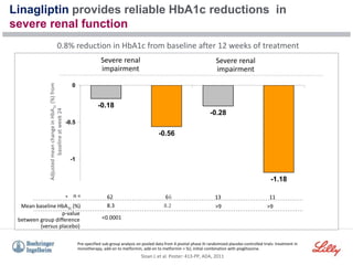 -0.18
-0.28
-0.56
-1.18
-1.5
-1
-0.5
0
Severe renal
impairment
Severe renal
impairment
Adjusted
mean
change
in
HbA
1c
(%)
from
baseline
at
week
24
Linagliptin provides reliable HbA1c reductions in
severe renal function
<0.0001
p-value
between group difference
(versus placebo)
Mean baseline HbA1c (%) 8.3 8.2
62 66
n =
Pre-specified sub-group analysis on pooled data from 4 pivotal phase III randomized placebo-controlled trials: treatment in
monotherapy, add-on to metformin, add-on to metformin + SU, initial combination with pioglitazone.
13 11
>9 >9
0.8% reduction in HbA1c from baseline after 12 weeks of treatment
Sloan L et al. Poster: 413-PP, ADA, 2011
 