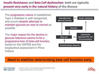 The progressive nature of established
Type 2 diabetes is well recognized,
and occurs despite attempts to
maintain glucose as near to normal as
possible
The major reason for the decline in
glucose tolerance seems to be a
progressive loss of beta-cell function,
based on the UKPDS and the
longitudinal assessment in Pima
Indians
Need to stabilize deteriorating beta cell function early
Hyperglycemia
(glucose toxicity)
Beta cell
Insulin resistance
Lipotoxicity
(elevated FFA, TG)
TG accumulation
Genetics
Amyloid plaque deposits
Insulin Resistance and Beta Cell dysfunction: both are typically
present very early in the natural history of the disease
Authors: Kahn SE J Clin Endocrinology 2001;88:4047-4058
Ludwig DS JAMA 2002; 287:2414-2423
 