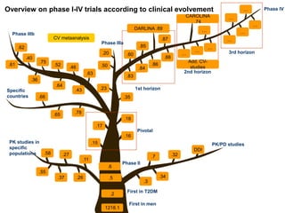 5
First in T2DM
First in men
Phase II
1st horizon
2nd horizon
3rd horizon
Phase IV
PK/PD studies
PK studies in
specific
populations
Phase IIIb
Phase IIIa
.50
.20
.23
.35
.16
.17
.18
.43
.63
.64
.61
.75
.36
.46
.6
.2
1218.1
.37
.27
.55
.34
.32
.84
.85
…
.88
.86
…
…
…
…
…
…
…
…
.15
Overview on phase I-IV trials according to clinical evolvement
DDI
.60
CAROLINA
.74
CV metaanalysis
DARLINA .89
Add. CV-
studies
.3
.11
.26
.58
.5
.52
.78
.65
.66
Specific
countries
.83
.87
.40
Pivotal
.62
.7
.7
 