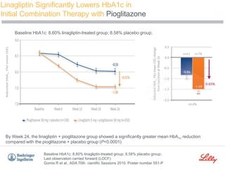 Linagliptin Significantly Lowers HbA1c in
Initial Combination Therapy with Pioglitazone
By Week 24, the linagliptin + pioglitazone group showed a significantly greater mean HbA1c reduction
compared with the pioglitazone + placebo group (P<0.0001)
Baseline HbA1c: 8.60% linagliptin-treated group; 8.58% placebo group;
Last observation carried forward (LOCF)
Gomis R et al., ADA 70th cientific Sessions 2010. Poster number 551-P
0.65%
Baseline HbA1c: 8.60% linagliptin-treated group; 8.58% placebo group;
 