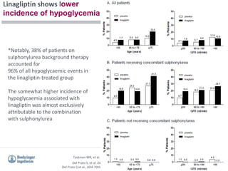 Del Prato S, et al. Diabetes Obes Metab. 2011;13: 258–267.
Del Prato S et al., ADA 70th Scientific Sessions 2010. Poster number 695-P
Taskinen MR, et al. Diabetes Obes Metab. 2011;13:65–74.
Linagliptin shows lower
incidence of hypoglycemia
*Notably, 38% of patients on
sulphonylurea background therapy
accounted for
96% of all hypoglycaemic events in
the linagliptin-treated group
The somewhat higher incidence of
hypoglycaemia associated with
linagliptin was almost exclusively
attributable to the combination
with sulphonylurea
 