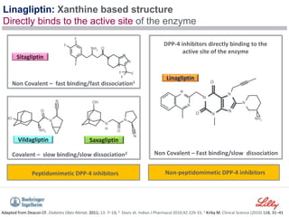 Linagliptin: Xanthine based structure
Directly binds to the active site of the enzyme
Saxagliptin
Sitagliptin
Vildagliptin
Adapted from Deacon CF. Diabetes Obes Metab. 2011; 13: 7–18; 1 Davis JA. Indian J Pharmacol 2010;42:229-33, 2 Kirby M. Clinical Science (2010) 118, 31–41
Peptidomimetic DPP-4 inhibitors
Linagliptin
N
N
N
N
O
O
N
N
N
NH2
DPP-4 inhibitors directly binding to the
active site of the enzyme
Non-peptidomimetic DPP-4 inhibitors
N
N
N
N
O
F
F
F
F
F
F
NH2
NH2
O
HO
N
N OH
N
H
N
O
N
Non Covalent – fast binding/fast dissociation1
Covalent – slow binding/slow dissociation2 Non Covalent – Fast binding/slow dissociation
 