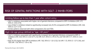 RISK OF GENITAL INFECTIONS WITH SGLT- 2 INHIB-ITORS
Limiting follow-up to less than 1 year after cohort entry:
• SGLT-2 inhibitors associated with higher risk of genital infections compared to DPP-4 inhibitors (HR: 3.77,
95% CI: 3.03–4.70).
• Use of SGLT-2 inhibitors linked to significantly increased risk of UTIs compared to DPP-4 inhibitors (HR: 2.64,
95% CI: 2.21–3.14).
• Similar patterns observed with other comparators (SU and TZD).
High-risk age group defined as "age >60 years":
• SGLT-2 inhibitors associated with significantly increased risk of genital infections compared to DPP-4
inhibitors (HR: 4.20, 95% CI: 2.63–6.71), SU (HR: 4.27, 95% CI: 2.70–6.75), and TZD (HR: 4.11, 95% CI: 2.25–
7.50).
• Risk of UTIs higher than DPP-4 inhibitors (HR: 1.82, 95% CI: 1.32–2.52), SU (HR: 1.72, 95% CI: 1.27–2.34), and
TZD (HR: 1.50, 95% CI: 1.03–2.18).
Pharmacol Res Perspect. 2022;10:e00910.
 