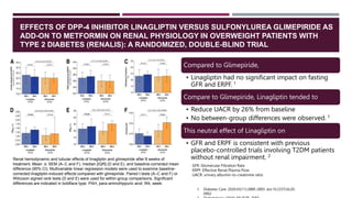 Date of Download: 8/2/2023
1. Diabetes Care. 2020;43(11):2889-2893. doi:10.2337/dc20-
0902
Renal hemodynamic and tubular effects of linagliptin and glimepiride after 8 weeks of
treatment. Mean ± SEM (A–C and F), median [IQR] (D and E), and baseline-corrected mean
difference (95% CI). Multivariable linear regression models were used to examine baseline-
corrected linagliptin-induced effects compared with glimepiride. Paired t tests (A–C and F) or
Wilcoxon signed rank tests (D and E) were used for within-group comparisons. Significant
differences are indicated in boldface type. PAH, para-aminohippuric acid; Wk, week.
Compared to Glimepiride,
• Linagliptin had no significant impact on fasting
GFR and ERPF. 1
Compare to Glimepiride, Linagliptin tended to
• Reduce UACR by 26% from baseline
• No between-group differences were observed. 1
This neutral effect of Linagliptin on
• GFR and ERPF is consistent with previous
placebo-controlled trials involving T2DM patients
without renal impairment. 2
EFFECTS OF DPP-4 INHIBITOR LINAGLIPTIN VERSUS SULFONYLUREA GLIMEPIRIDE AS
ADD-ON TO METFORMIN ON RENAL PHYSIOLOGY IN OVERWEIGHT PATIENTS WITH
TYPE 2 DIABETES (RENALIS): A RANDOMIZED, DOUBLE-BLIND TRIAL
GFR: Glomerular Filtration Rate
ERPF: Effective Renal Plasma Flow
UACR: urinary albumin-to-creatinine ratio
 