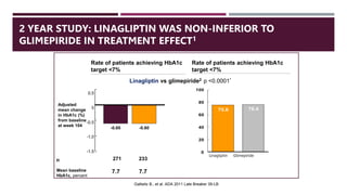 2 YEAR STUDY: LINAGLIPTIN WAS NON-INFERIOR TO
GLIMEPIRIDE IN TREATMENT EFFECT1
Rate of patients achieving HbA1c
target <7%
75.6 76.4
0
20
40
60
80
100
Linagliptin Glimepiride
0.5
0
-0.5
-1.0
-1.5
Adjusted
mean change
in HbA1c (%)
from baseline
at week 104
n
Mean baseline
HbA1c, percent
-0.60 -0.60
7.7
7.7
Rate of patients achieving HbA1c
target <7%
271 233
Gallwitz B., et al. ADA 2011 Late Breaker 39-LB
Linagliptin vs glimepiride2 p <0.0001*
 