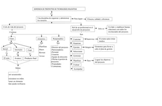 Rol de un profesional en el
desarrollo de proyectos
Ciclo de vida del proyecto
Supervisa
Contiene
Son
GERENCIA DE PROYECTOS DE TECNOLOGÍA EDUCATIVA
Un líder y establecer buenas
relaciones con todos los
involucrados del proyecto.
Inicial Intermedia Final
Controlar.
Organizar.
Ejecutar.
Seleccionar.
ar
Es
Una disciplina de organizar y administrar
los recursos
Es
El acta
El avance para tomar
medios.
Gestionar.
Avance Producto final
Evaluar
.
Planificar.
Es
Debe ser
Es
Acompañar
Para lograr Eficacia, calidad y eficiencia
Fases elementos Responsables
Son
Deben
-ser secuenciales.
-ejecutarse en orden.
-tener un elemento
Que pueda verificarse.
Son
-Planificar.
-Hacer.
-Revisar.
-Actuar.
Son
-Director del proyecto.
-Patrocinadores.
-Personal.
-Usuarios.
-Equipo de dirección.
-Oficina d gestión de
proyectos.
-Propiedades
-Contratistas.
Integra
Para
Elementos para llevar a
cabo el plan de gestión.
Lograr los objetivos
del proyecto.