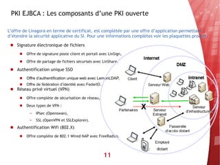 PKI EJBCA : Les composants d’une PKI ouverte

L’offre de Linagora en terme de certificat, est complétée par une offre d’application permettant
d’étendre la sécurité applicative du SI. Pour une informations complètes voir les plaquettes produit.
 ● Signature électronique de fichiers
     ●   Offre de signature poste client et portail avec LinSign,
     ●   Offre de partage de fichiers sécurisés avec LinShare.

 ● Authentification unique SSO
     ●   Offre d’authentification unique web avec LemonLDAP,
     ●   Offre de fédération d’identité avec FederID..
 ● Réseau privé virtuel (VPN)
     ●   Offre complète de sécurisation de réseau,
     ●   Deux types de VPN :
           –   IPsec (Openswan),
           –   SSL (OpenVPN et SSLExplorer).
 ● Authentification Wifi (802.X)
     ●   Offre complète de 802.1 Wired NAP avec FreeRadius.




                                                         11
 