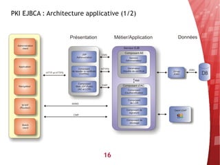 PKI EJBCA : Architecture applicative (1/2)




                               16
 