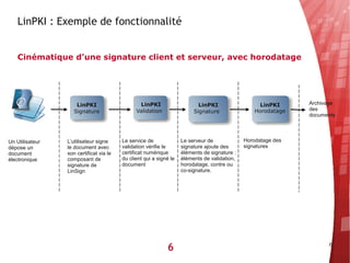 LinPKI : Exemple de fonctionnalité


    Cinématique d’une signature client et serveur, avec horodatage




                     LinPKI                     LinPKI                     LinPKI                   LinPKI     Archivage
                    Signature                  Validation                Signature                Horodatage   des
                                                                                                               documents




Un Utilisateur   L’utilisateur signe     Le service de              Le serveur de             Horodatage des
dépose un        le document avec        validation vérifie le      signature ajoute des      signatures
document         son certificat via le   certificat numérique       éléments de signature :
électronique     composant de            du client qui a signé le   éléments de validation,
                 signature de            document                   horodatage, contre ou
                 LinSign                                            co-signature.




                                                             6                                                       6
 