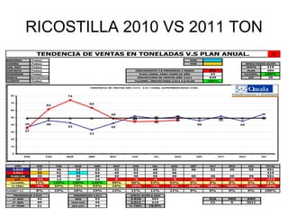 RICOSTILLA 2010 VS 2011 TON 
