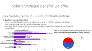 Solution/Unique Benefits we offer
Bridging the gap by becoming the data hub and personalized advisor Competitiveness advantage:
→ Qualitative and quantitative filters
 Having an assistant (machine learning, pattern learning, AI) to help filter selection and choices
using parameters e.g. your skin, past products, your location.
 Eliminating the confusing, vexing and tormenting process of researching, searching, picking out the
right product.
Factors influencing decisions
19
 