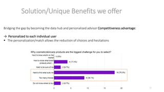Solution/Unique Benefits we offer
Bridging the gap by becoming the data hub and personalized advisor Competitiveness advantage:
→ Personalized to each individual user
 The personalization/match allows the reduction of choices and hesitations
Why cosmetic/skincare products are the biggest challenge for you to select?
21
 