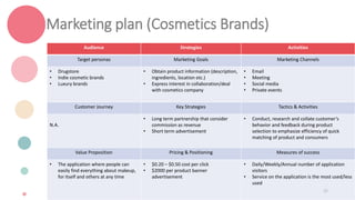Marketing plan (Cosmetics Brands)
Audience Strategies Activities
Target personas Marketing Goals Marketing Channels
• Drugstore
• Indie cosmetic brands
• Luxury brands
• Obtain product information (description,
ingredients, location etc.)
• Express interest in collaboration/deal
with cosmetics company
• Email
• Meeting
• Social media
• Private events
Customer Journey Key Strategies Tactics & Activities
N.A.
• Long term partnership that consider
commission as revenue
• Short term advertisement
• Conduct, research and collate customer’s
behavior and feedback during product
selection to emphasize efficiency of quick
matching of product and consumers
Value Proposition Pricing & Positioning Measures of success
• The application where people can
easily find everything about makeup,
for itself and others at any time
• $0.20 – $0.50 cost per click
• $2000 per product banner
advertisement
• Daily/Weekly/Annual number of application
visitors
• Service on the application is the most used/less
used
25
 