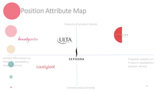 Limited information on
Product's availability /
location service
Limited product brands
Diversity of product brands
Frequent updates on
Product's availability /
location service
Position Attribute Map
29
 