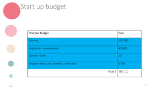 First year Budget Cost
Salaries 235 000
Application development 40 000
Domain name 10
Miscellaneous costs (Events, commute) 5 000
Total $ 280 010
Start up budget
35
 