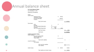 Annual balance sheet
38
(Amounts in thousands)
Current Assets
Checking Account 50,000$
Certificates of Deposit -
Accounts Receivable 200,000
Inventory -
Total Current Assets 250,000$
Fixes Assets
Land -$
Buildings -$
Less: Accumulated Depreciation - -
Equipment 5,000$
Less: Accumulated Depreciation 500 4,500
Total Fixed Assets 4,500$
Total Assets 254,500$
Current Liabilities
Accounts Payable--Trade -$
Notes Payable--Bank -
Taxes Payable `
Total Current Liabilities -$
Long-Term Liabilities
Loan Payable -
Total Long-Term Liabilities -$
Total Liabilities -$
Owner's Equity 50,000$ 50,000
Total Liabilities and Owner's Equity 50,000$
As of December 31, 2019
Assets
Pro Forma Balance Sheet
Liabilities and Owner's Equity
 