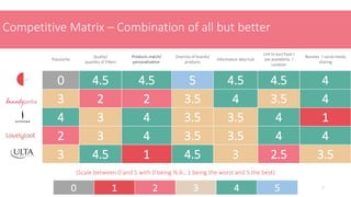 Competitive Matrix – Combination of all but better
Popularity
Quality/
quantity of Filters
Products match/
personalization
Diversity of brands/
products
Information data hub
Link to purchase /
see availability /
Location
Reviews / social media
sharing
0 4.5 4.5 5 4.5 4.5 4
3 2 2 3.5 4 3.5 4
4 3 4 3.5 3.5 4 1
2 3 4 3.5 3.5 4 4
3 4.5 1 4.5 3 2.5 3.5
7
(Scale between 0 and 5 with 0 being N.A., 1 being the worst and 5 the best)
0 1 2 3 4 5
 