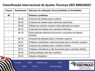 Classificação Internacional de Ajudas Técnicas (ISO 9999/2002)*
Classe Subclasses Natureza da utilização (funcionalidade ou finalidade)
06 - Órteses e próteses
- 06 03 Conjunto de órteses para a coluna
- 06 06 Conjunto de órteses para membros superiores
- 06 09 Órteses do membro superior (não aplicadas no corpo)
- 06 12 Conjuntos de órteses dos membros inferiores
- 06 15 Estimuladores elétricos funcionais e conjuntos de órteses
híbridas
- 06 18 Conjunto de próteses para o membro superior
- 06 21 Próteses cosméticas e não funcionais para o membro superior
- 06 24 Conjunto de próteses para o membro inferior
- 06 27 Próteses cosméticas e não funcionais para o membro inferior
- 06 30 Outras próteses não dos membros
- 06 33 Calçado ortopédico
Conceito IBGE Estado da Arte ISO
WRD CETI-D Próximas Etapas
 
