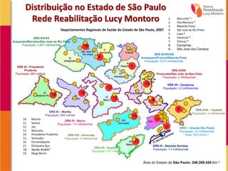 Distribuição no Estado de São Paulo
Rede Reabilitação Lucy Montoro 1. Morumbi *
2. Vila Mariana *
3. Ribeirão Preto
4. São José do Rio Preto
5. Lapa *
6. Umarizal *
7. Clínicas *
8. Campinas
9. São José dos Campos
10. Marília
11. Santos
12. Jaú
13. Botucatu
14. Presidente Prudente
15. Sorocaba
16. Fernandópolis
17. Pariquera-Açu
18. Santo André *
19. Mogi Mirim
8
9
10
12
13
14
15
17
3
16
4
11
1*
DRS XI - Presidente
Prudente
População: 683 mil/hab
DRS IX – Marília
População: 994 mil/hab
DRS VI - Bauru
População: 1,5 milhões/hab
DRS XVI - Sorocaba
População: 2 milhões/hab
DRS XII - Registro
População: 271 mil/hab
DRS IV - Baixada Santista
População: 1,4 milhões/hab
DRS I - Grande São Paulo
População: 18 milhões/hab
Área: 7815,9 Km ²
DRS XVII – Taubaté
População: 2 milhões/hab
DRS X/XIV
Piracicaba/São João da Boa Vista
População: 2 milhões/hab
DRS III/VIII/XIII
Araraquara/Franca/Ribeirão Preto
População: 2,513 milhões/hab
DRS II/V/XV
Araçatuba/Barretos/São José do Rio Preto
População: 2,581 milhões/hab
Departamentos Regionais de Saúde do Estado de São Paulo, 2007
Área do Estado de São Paulo: 248.209,426 Km ²
DRS VII - Campinas
População: 3,3 milhões/hab
19
 
