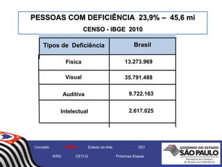 PESSOAS COM DEFICIÊNCIA 23,9% – 45,6 mi
CENSO - IBGE 2010
2.617.025
Intelectual
9.722.163
Auditiva
35.791.488
Visual
13.273.969
Física
Brasil
Tipos de Deficiência
Conceito IBGE Estado da Arte ISO
WRD CETI-D Próximas Etapas
 