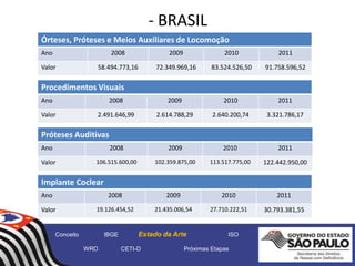 - BRASIL
Órteses, Próteses e Meios Auxiliares de Locomoção
Ano 2008 2009 2010 2011
Valor 58.494.773,16 72.349.969,16 83.524.526,50 91.758.596,52
Procedimentos Visuais
Ano 2008 2009 2010 2011
Valor 2.491.646,99 2.614.788,29 2.640.200,74 3.321.786,17
Próteses Auditivas
Ano 2008 2009 2010 2011
Valor 106.515.600,00 102.359.875,00 113.517.775,00 122.442.950,00
Implante Coclear
Ano 2008 2009 2010 2011
Valor 19.126.454,52 21.435.006,54 27.710.222,51 30.793.381,55
Conceito IBGE Estado da Arte ISO
WRD CETI-D Próximas Etapas
 