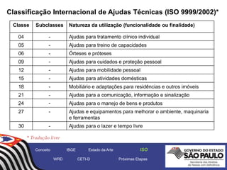 Classificação Internacional de Ajudas Técnicas (ISO 9999/2002)*
Classe Subclasses Natureza da utilização (funcionalidade ou finalidade)
04 - Ajudas para tratamento clínico individual
05 - Ajudas para treino de capacidades
06 - Órteses e próteses
09 - Ajudas para cuidados e proteção pessoal
12 - Ajudas para mobilidade pessoal
15 - Ajudas para atividades domésticas
18 - Mobiliário e adaptações para residências e outros imóveis
21 - Ajudas para a comunicação, informação e sinalização
24 - Ajudas para o manejo de bens e produtos
27 - Ajudas e equipamentos para melhorar o ambiente, maquinaria
e ferramentas
30 - Ajudas para o lazer e tempo livre
* Tradução livre
Conceito IBGE Estado da Arte ISO
WRD CETI-D Próximas Etapas
 